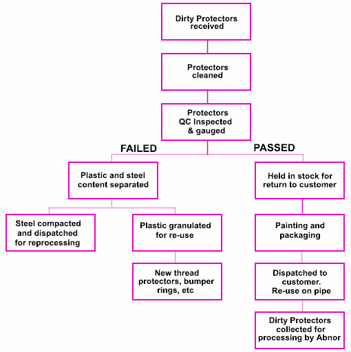 The Process for protectors